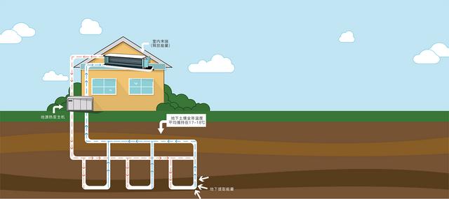 地源、水源、空氣源熱泵，怎么選？